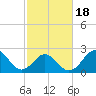 Onslow Beach tide chart for Tuesday, February 18, 2025