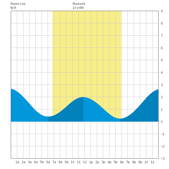 Onslow Beach tide chart for Wednesday, February 19, 2025