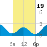 Onslow Beach tide chart for Wednesday, February 19, 2025