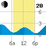 Onslow Beach tide chart for Thursday, February 20, 2025