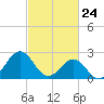 Onslow Beach tide chart for Monday, February 24, 2025