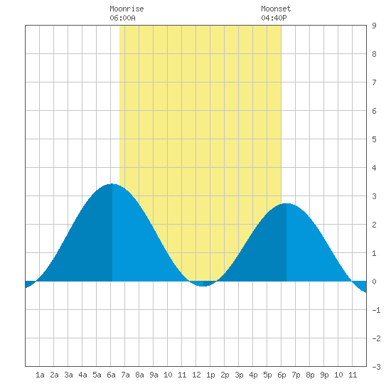 Onslow Beach tide chart for Wednesday, February 26, 2025