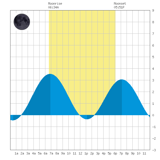 Onslow Beach tide chart for Thursday, February 27, 2025