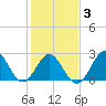 Onslow Beach tide chart for Monday, February 3, 2025
