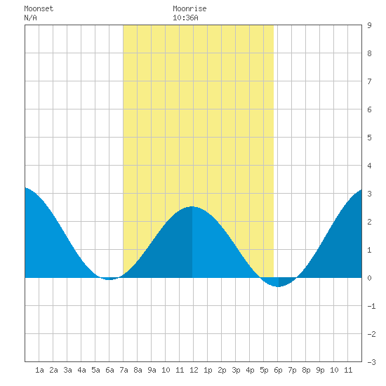 Onslow Beach tide chart for Tuesday, February 4, 2025