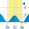 Onslow Beach tide chart for Tuesday, February 4, 2025