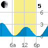 Onslow Beach tide chart for Wednesday, February 5, 2025