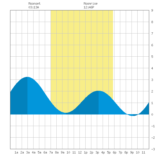 Onslow Beach tide chart for Friday, February 7, 2025