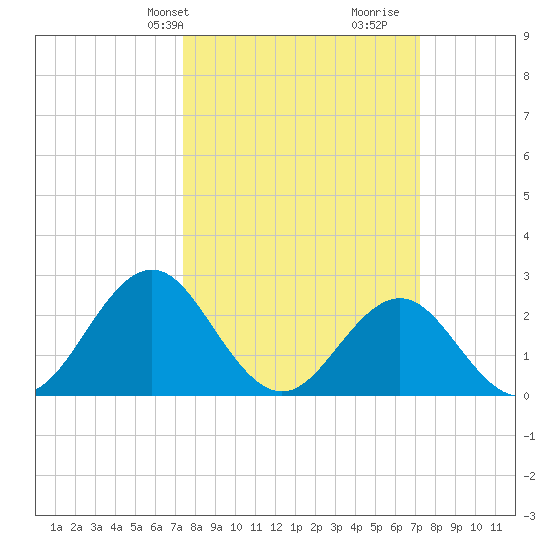 Onslow Beach tide chart for Monday, March 10, 2025