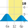 Onslow Beach tide chart for Monday, March 10, 2025