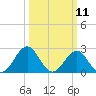 Onslow Beach tide chart for Tuesday, March 11, 2025