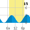Onslow Beach tide chart for Saturday, March 15, 2025