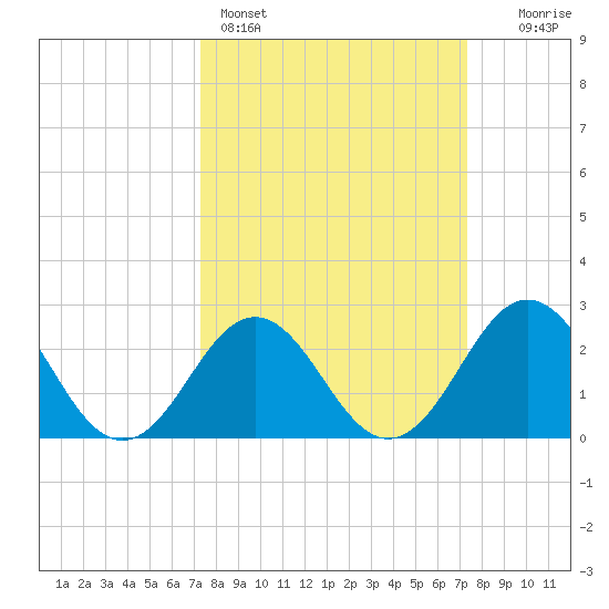 Onslow Beach tide chart for Sunday, March 16, 2025