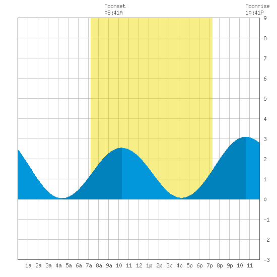 Onslow Beach tide chart for Monday, March 17, 2025