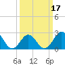 Onslow Beach tide chart for Monday, March 17, 2025