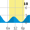 Onslow Beach tide chart for Tuesday, March 18, 2025