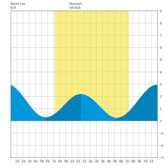 Onslow Beach tide chart for Wednesday, March 19, 2025