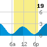 Onslow Beach tide chart for Wednesday, March 19, 2025