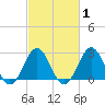 Onslow Beach tide chart for Saturday, March 1, 2025
