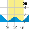 Onslow Beach tide chart for Thursday, March 20, 2025