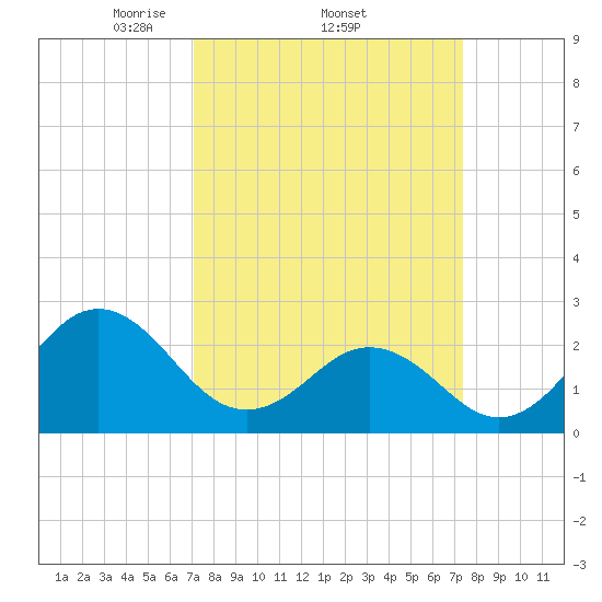 Onslow Beach tide chart for Sunday, March 23, 2025