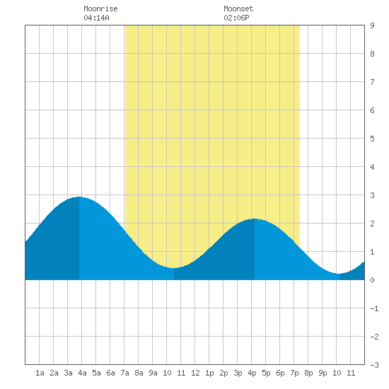 Onslow Beach tide chart for Monday, March 24, 2025