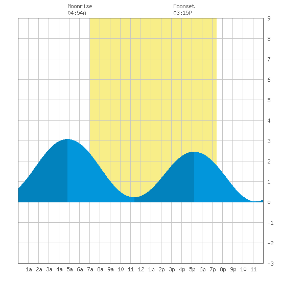 Onslow Beach tide chart for Tuesday, March 25, 2025