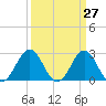 Onslow Beach tide chart for Thursday, March 27, 2025