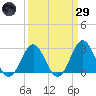 Onslow Beach tide chart for Saturday, March 29, 2025