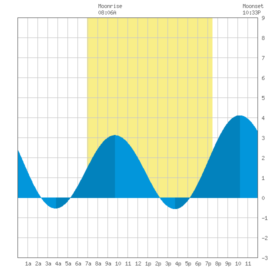 Onslow Beach tide chart for Monday, March 31, 2025