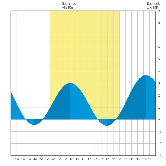 Onslow Beach tide chart for Monday, March 3, 2025