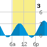 Onslow Beach tide chart for Monday, March 3, 2025