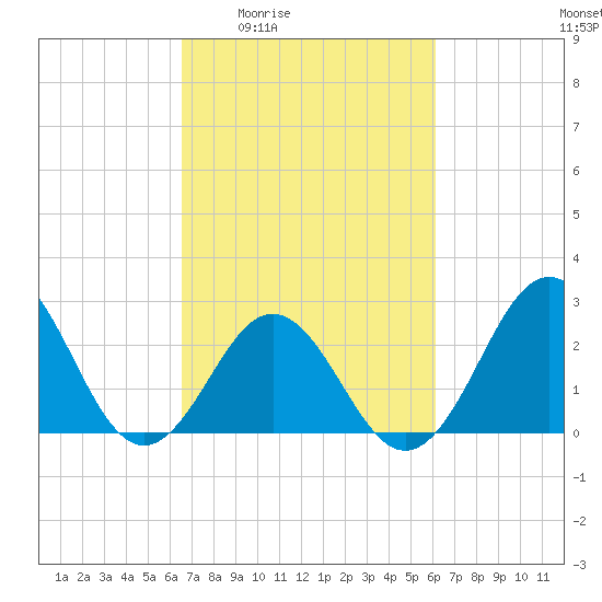 Onslow Beach tide chart for Tuesday, March 4, 2025