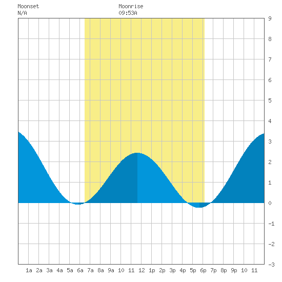 Onslow Beach tide chart for Wednesday, March 5, 2025