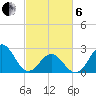 Onslow Beach tide chart for Thursday, March 6, 2025