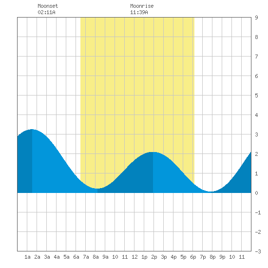 Onslow Beach tide chart for Friday, March 7, 2025