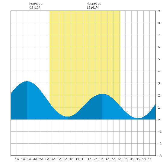 Onslow Beach tide chart for Saturday, March 8, 2025