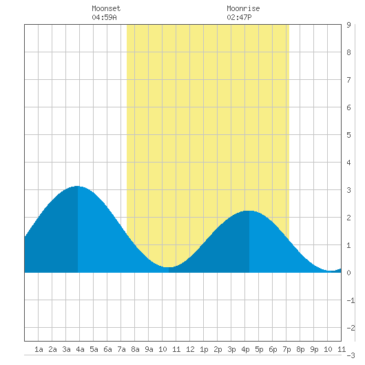Onslow Beach tide chart for Sunday, March 9, 2025
