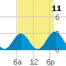 Onslow Beach tide chart for Friday, April 11, 2025