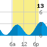 Onslow Beach tide chart for Sunday, April 13, 2025