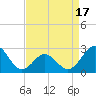 Onslow Beach tide chart for Thursday, April 17, 2025
