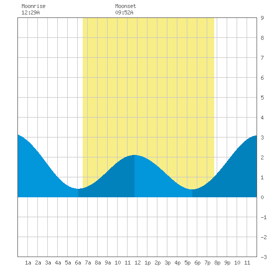 Onslow Beach tide chart for Friday, April 18, 2025