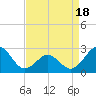 Onslow Beach tide chart for Friday, April 18, 2025