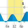 Onslow Beach tide chart for Tuesday, April 1, 2025