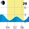 Onslow Beach tide chart for Sunday, April 20, 2025