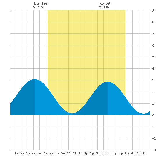 Onslow Beach tide chart for Wednesday, April 23, 2025