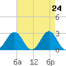 Onslow Beach tide chart for Thursday, April 24, 2025
