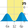 Onslow Beach tide chart for Friday, April 25, 2025