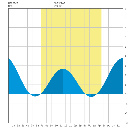 Onslow Beach tide chart for Wednesday, April 2, 2025