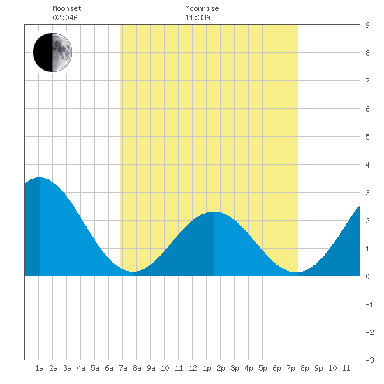 Onslow Beach tide chart for Friday, April 4, 2025
